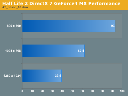 Half Life 2 DirectX 7 GeForce4 MX Performance